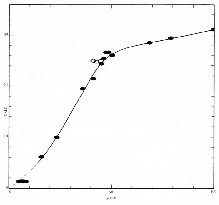 Fig. 1: Equilibration curve for silica gel used in the Crizzling Case experiment.