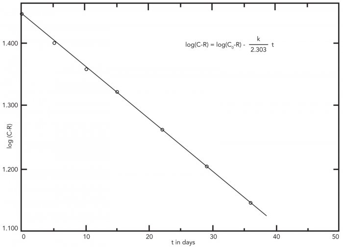 Fig. 5: Plot of log (C-R) versus time for RH data recorded in the Crizzling Case experiment during the interval December 17, 1977 until January 23, 1978.