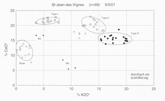Fig. 1: Graph of lime vs. potash for Saint-Jean-des-Vignes glasses.