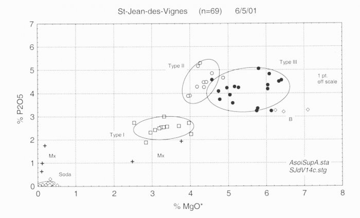 Fig. 2: Graph of phosphorus vs. magnesia for Saint-Jean-des-Vignes glasses.