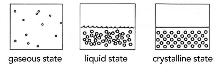Classical Stages of Matter