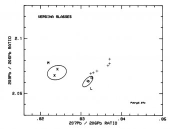 Fig. 5: Lead-isotope data for some Vergina glasses and a selection of related samples.