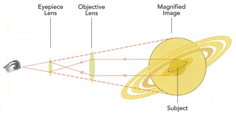Telescopes that refract light