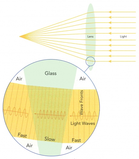 How a lens bends light